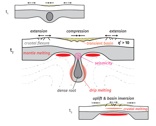 Illustration of a strong crust drip