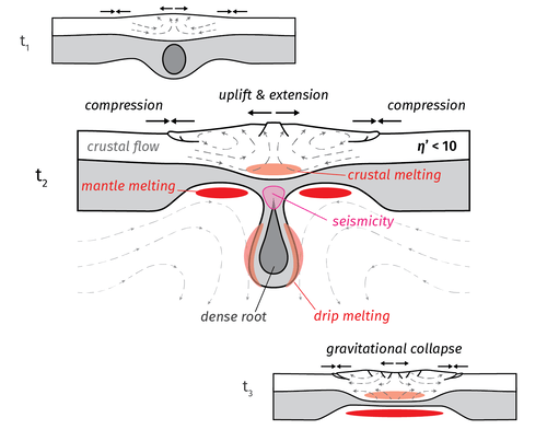 Illustration of a weak crust drip